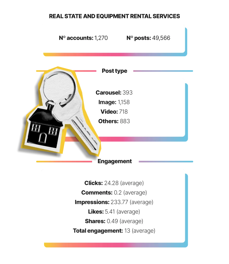 Real State LinkedIn Industry Data